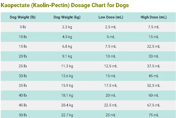 Kaopectate (Kaolin-Pectin) Dosage Chart for Dogs