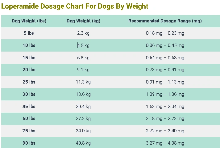 Loperamide Dosage Chart For Dogs By Weight