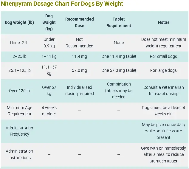 Nitenpyram Dosage Chart For Dogs By Weight