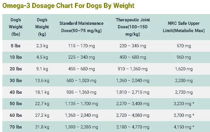 Omega-3 Fatty Acids Dosage For Dogs Calculator & Safe Guide 4 Omega-3 Dosage Chart For Dogs By Weight