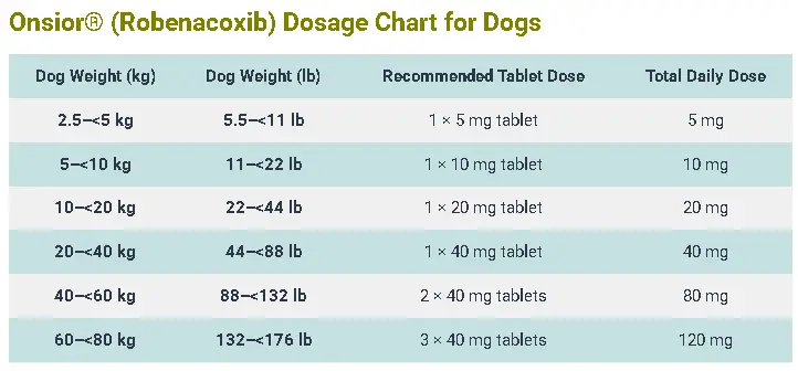 Onsior® (Robenacoxib) Dosage Chart for Dogs