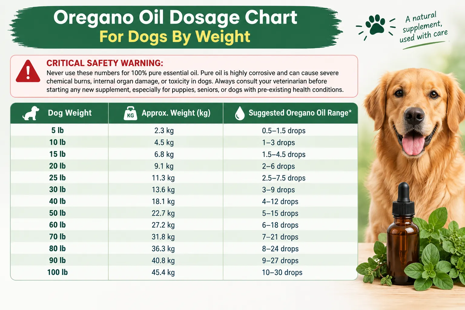 Oregano Oil Dosage Chart For Dogs By Weight