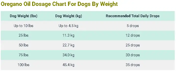 Oregano Oil Dosage For Dogs Chart By Weight