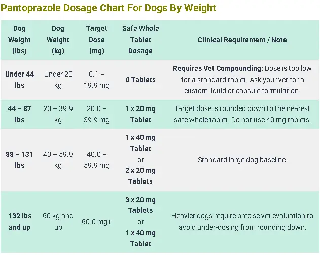 Pantoprazole Dosage Chart For Dogs By Weight