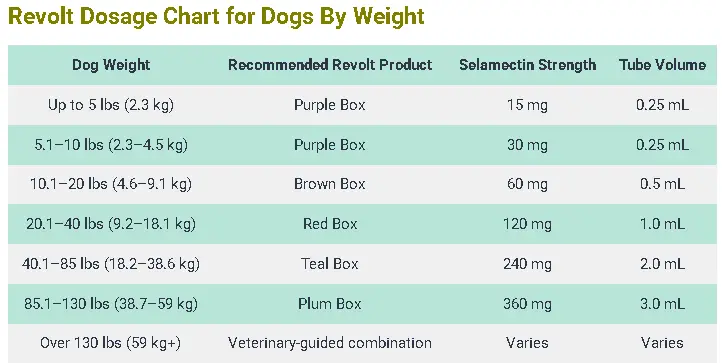 Revolt Dosage For Dogs Calculator: Safe Dosage Guide & Chart 3 Revolt Dosage Chart for Dogs By Weight