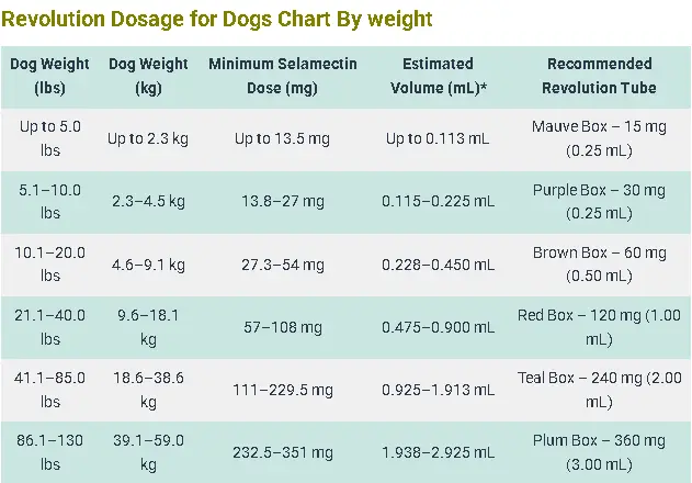Revolution Dosage for Dogs Chart By weight
