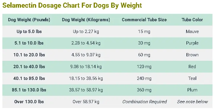 Selamectin Dosage For Dogs Calculator, Chart & Safe Guide 4 Selamectin Dosage Chart For Dogs By Weight