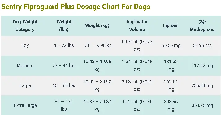 Sentry Fiproguard Plus Dosage For Dogs: Calculator & Safe Guide 3 Sentry Fiproguard Plus Dosage Chart For Dogs