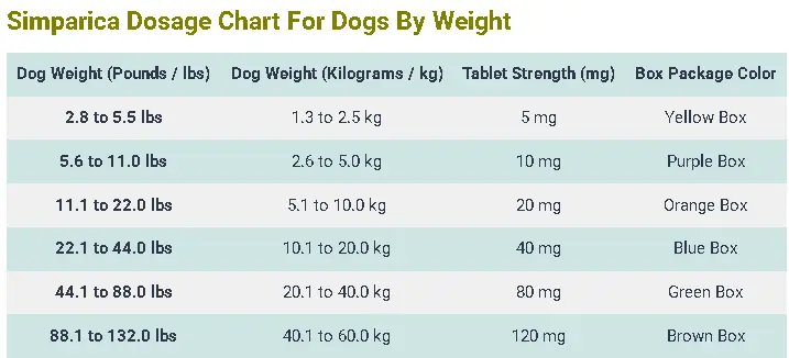 Simparica Dosage For Dogs Chart By Weight