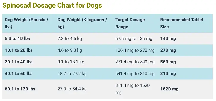 Spinosad Dosage Chart for Dogs