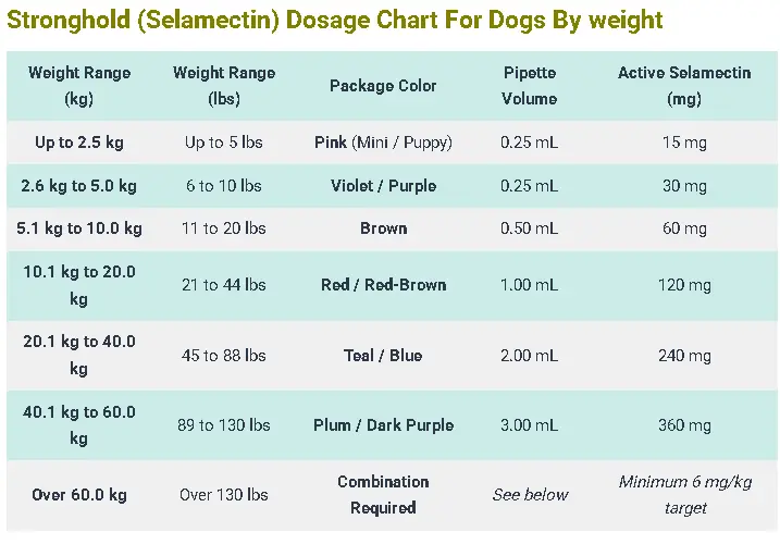 Stronghold Dosage For Dogs: Calculator, & Safe Guide 4 Stronghold (Selamectin) Dosage Chart For Dogs By weight