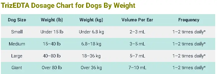 TrizEDTA Dosage Chart for Dogs By Weight
