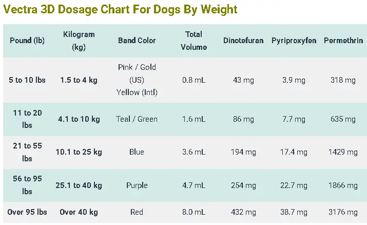 Vectra 3D Dosage Chart For Dogs By Weight