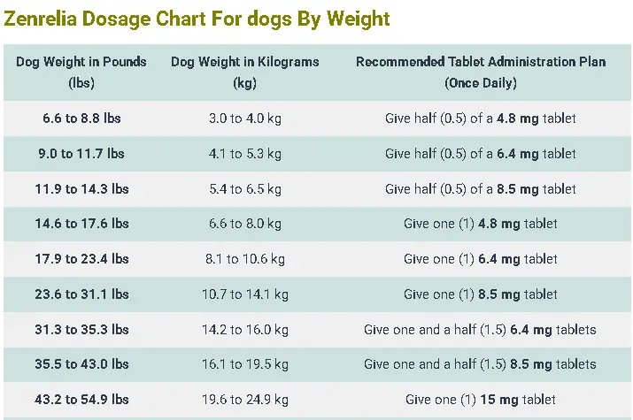 Zenrelia Dosage For Dogs: Calculator, Chart & Safe Guide 4 Zenrelia Dosage For dogs Chart By Weight