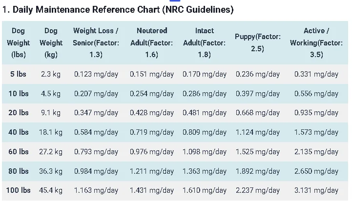 Thiamine Dosage For Dogs: Calculator, Chart & Safe Guide 4 1. Daily Maintenance Reference Chart (NRC Guidelines)