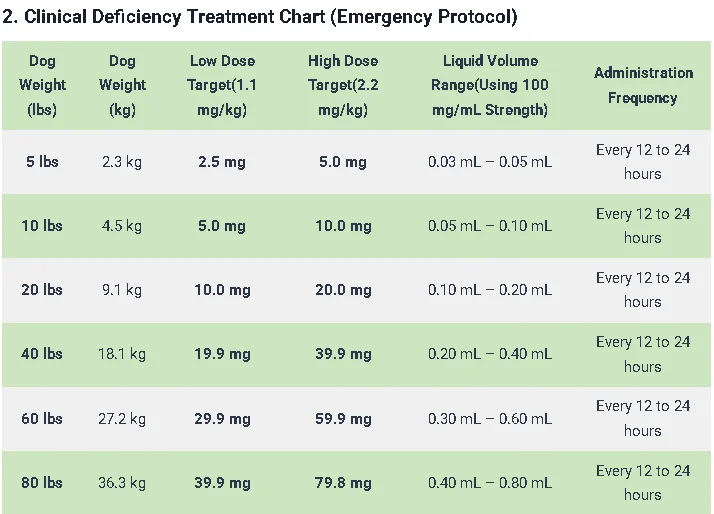 Thiamine Dosage For Dogs: Calculator, Chart & Safe Guide 5 2. Clinical Deficiency Treatment Chart (Emergency Protocol)