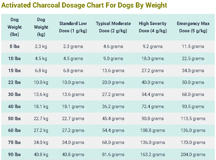 Activated Charcoal Dosage Chart For Dogs By Weight