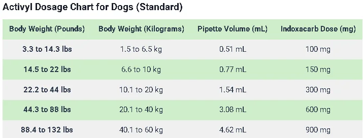 Activyl Dosage Chart for Dogs (Standard)