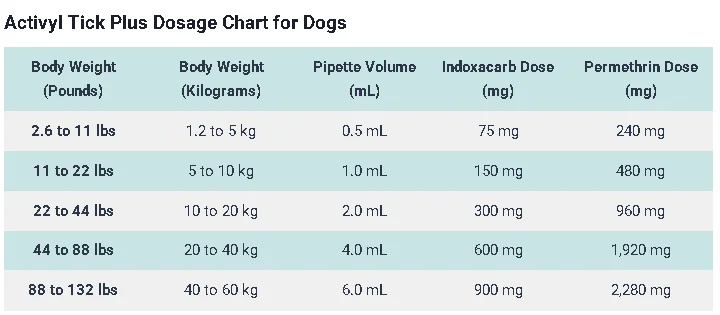 Activyl Tick Plus Dosage Chart for Dogs