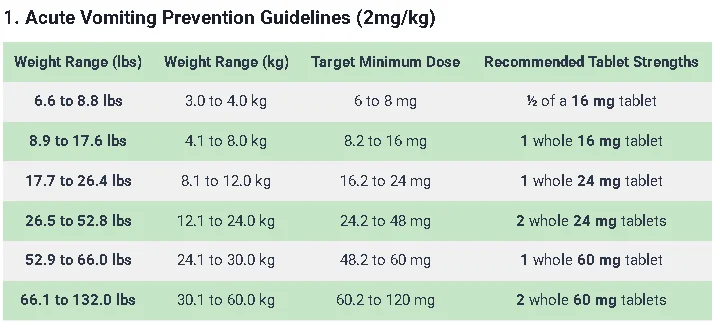 Comfor-Trate Dosage For Dogs: Calculator & Safe Guide 3 Acute Vomiting Prevention Guidelines (2mgkg)