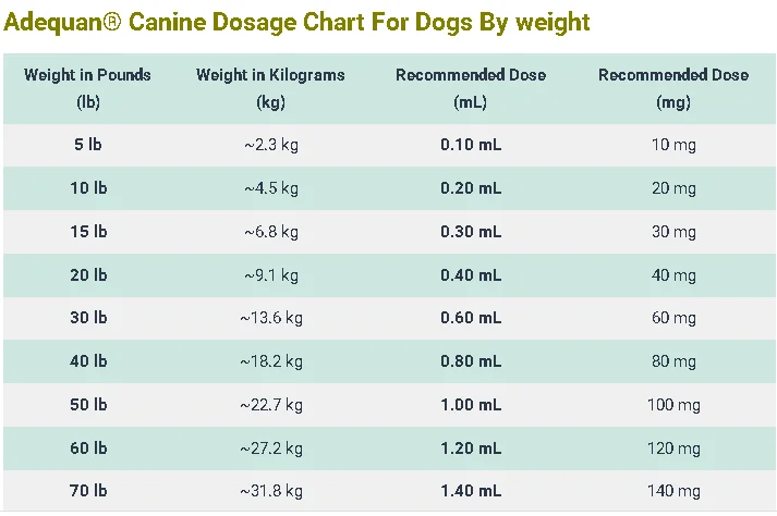 Adequan Canine Dosage For Dogs: Calculator & Safe Guide 5 Adequan® Canine Dosage Chart For Dogs By weight