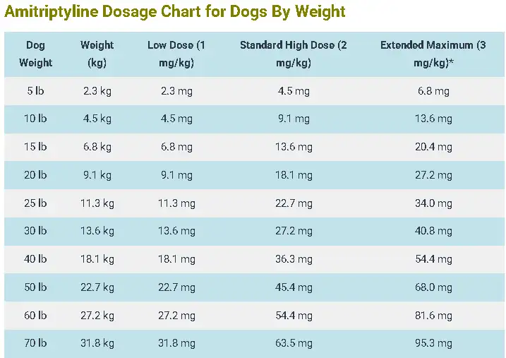 Amitriptyline Dosage Chart for Dogs By Weight