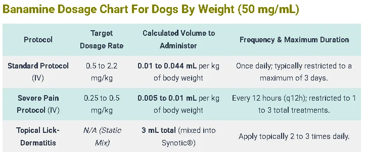 Banamine Dosage Chart For Dogs By Weight (50 mgmL)