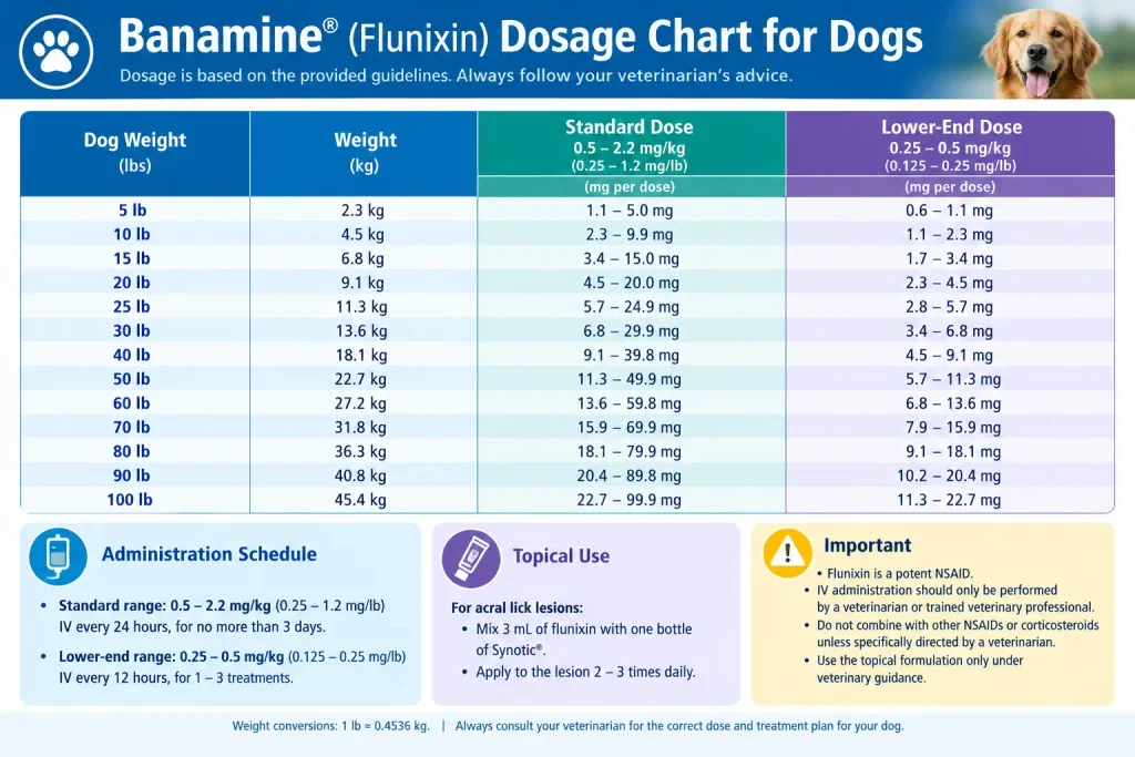 Banamine® Dosage Chart For Dogs By Weight