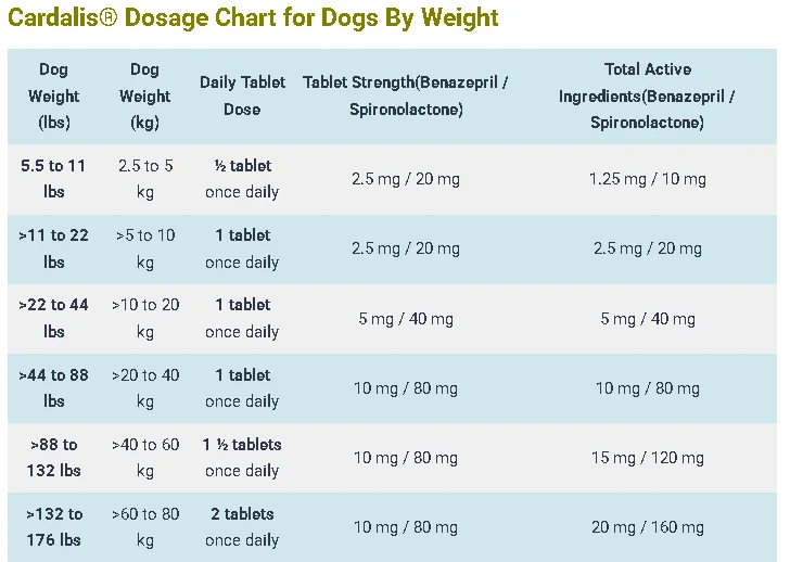 Cardalis® Dosage Chart for Dogs By Weight