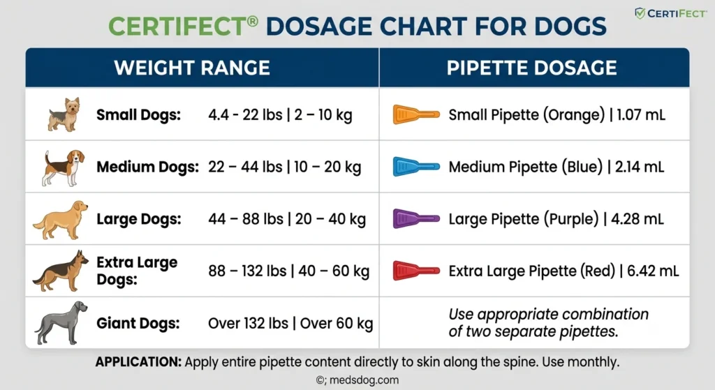 Certifect Dosage Chart For Dogs By Weight