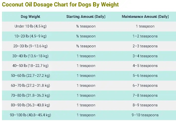 Coconut Oil Dosage for Dogs: Safe Guide & Calculator 4 Coconut Oil Dosage Chart for Dogs By Weight