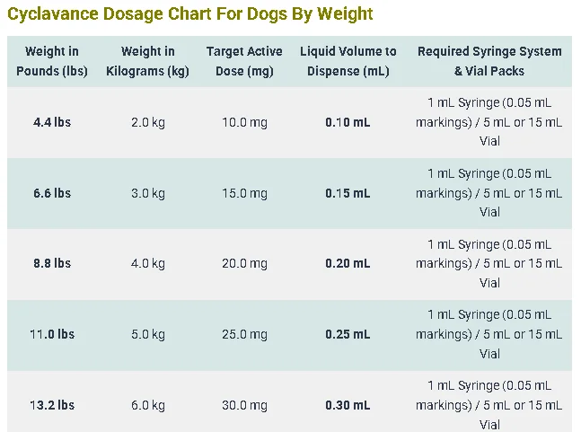 Cyclavance Dosage For Dogs: Calculator & Safe Guide 4 Cyclavance Dosage Chart For Dogs By Weight
