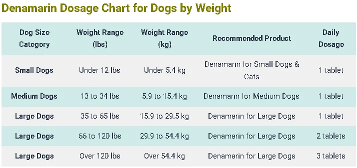 Denamarin Dosage Chart for Dogs by Weight