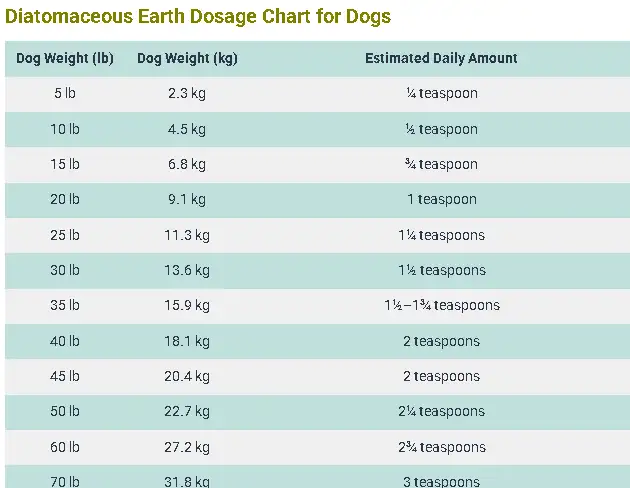 Diatomaceous Earth Dosage For Dogs Calculator & Safe Guide 3 Diatomaceous Earth Dosage Chart for Dogs