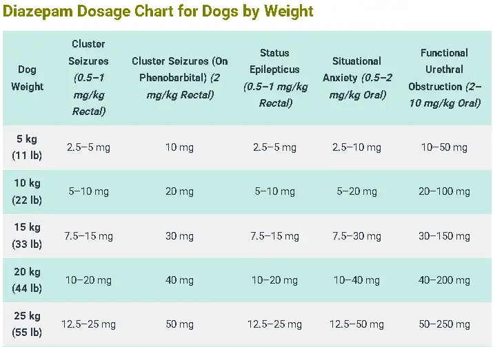 Diazepam Dosage Example Chart for Dogs by Weight