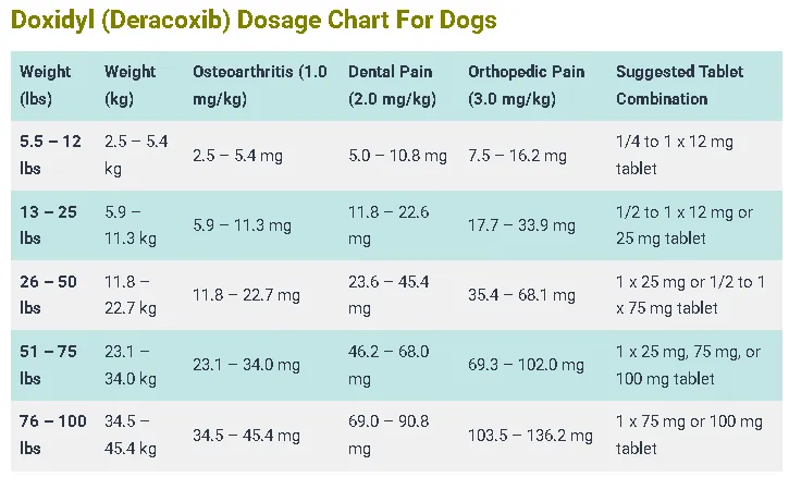Doxidyl (Deracoxib) Dosage Chart For Dogs