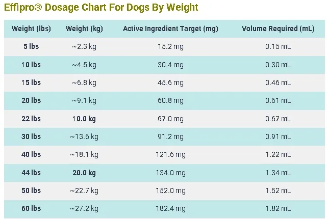 Effipro® Dosage Chart For Dogs By Weight