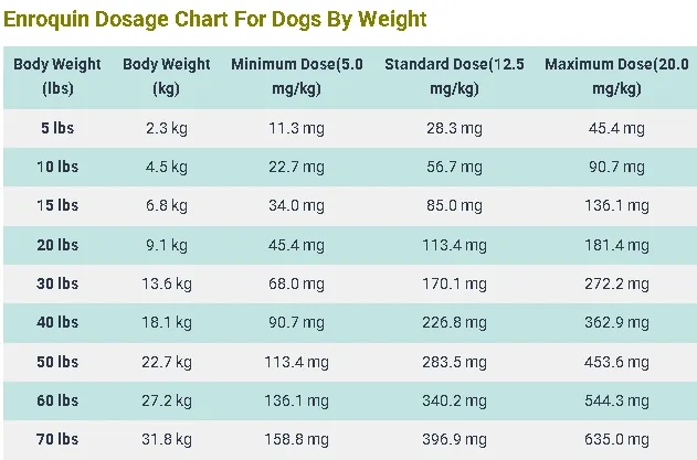 Enroquin Dosage Chart For Dogs By Weight