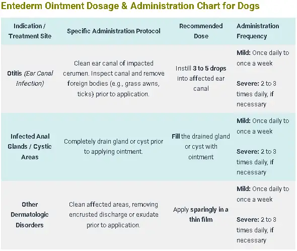 Entederm Ointment Dosage & Administration Chart for Dogs