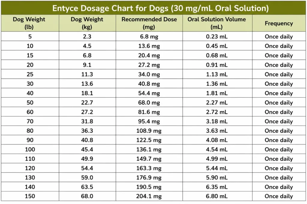 Entyce Dosage Chart for Dogs By Weight (30 mgmL Oral Solution)