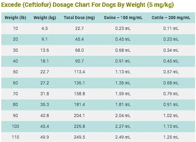 Excede (Ceftiofur) Dosage Chart For Dogs By Weight (5 mgkg)