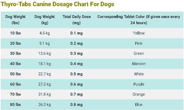 Thyro-Tabs Canine Dosage Chart For Dogs