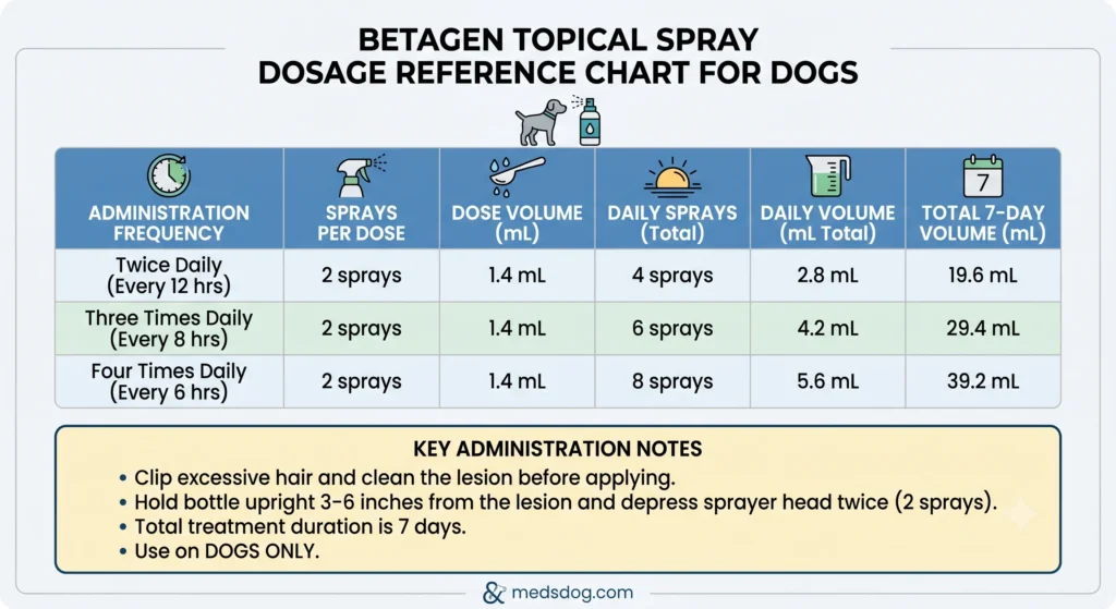 Betagen Topical Spray Dosage Chart For Dogs
