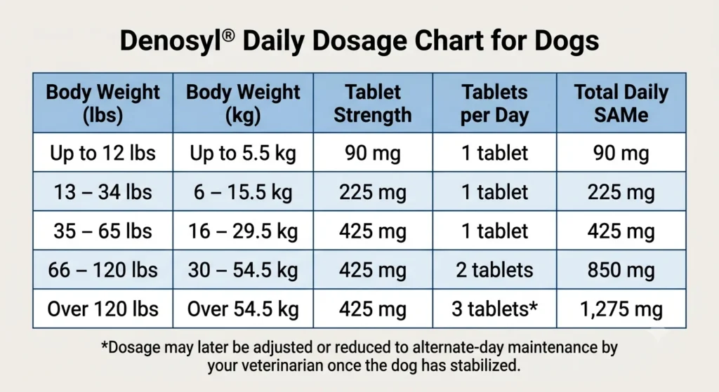 Denosyl Dosage Chart For Dogs By Weight
