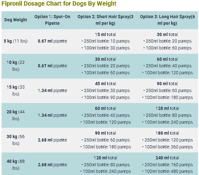 Fipronil Dosage Chart for Dogs By Weight