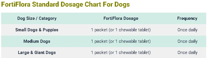 Fortiflora Dosage For Dogs: Calculator and Complete Guide 5 FortiFlora Standard Dosage Chart For Dogs