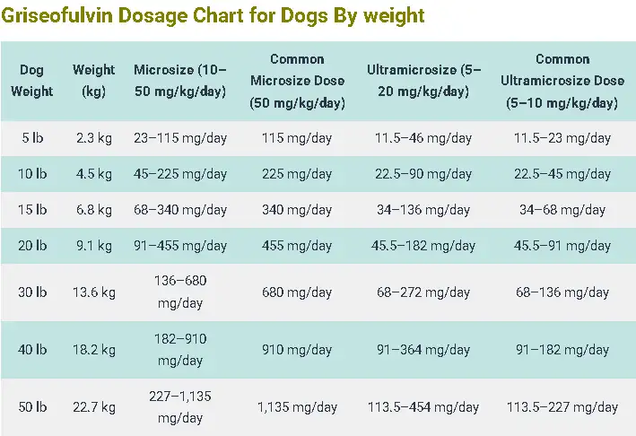 Griseofulvin Dosage Chart for Dogs By weight