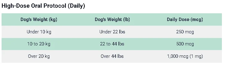 Cyanocobalamin Dosage For Dogs: Calculator & Safe Guide 4 High-Dose Oral Protocol (Daily)