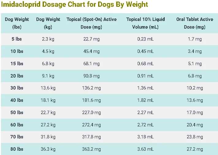 Imidacloprid Dosage For Dogs: Calculator & Safe Dosage Guide 4 Imidacloprid Dosage Chart for Dogs By Weight