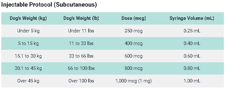 Cyanocobalamin Dosage For Dogs: Calculator & Safe Guide 5 Injectable Protocol (Subcutaneous)